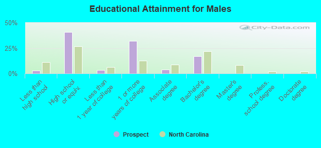 Educational Attainment for Males