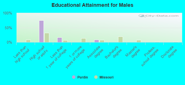 Educational Attainment for Males