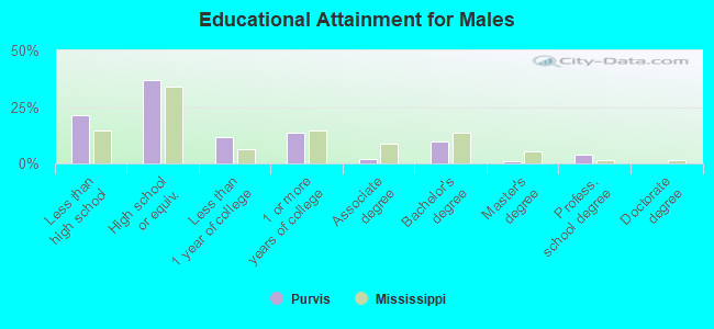 Educational Attainment for Males