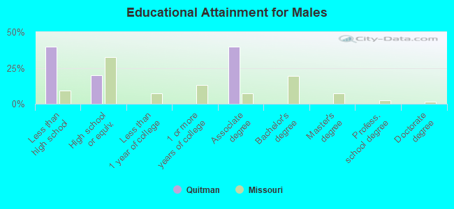 Educational Attainment for Males