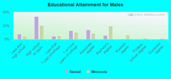 Educational Attainment for Males