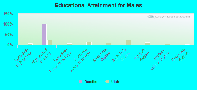 Educational Attainment for Males