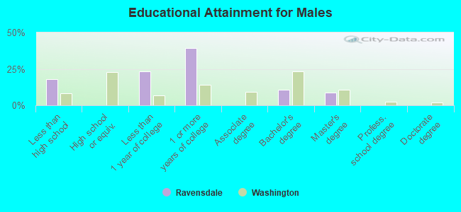 Educational Attainment for Males