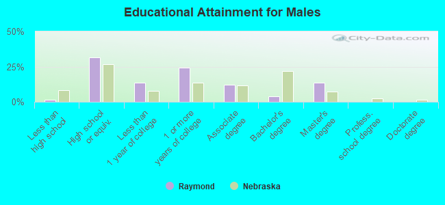 Educational Attainment for Males