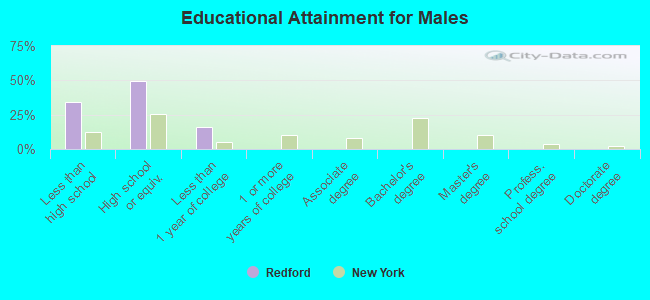 Educational Attainment for Males