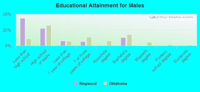 Educational Attainment for Males