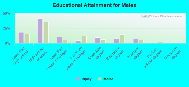 Educational Attainment for Males