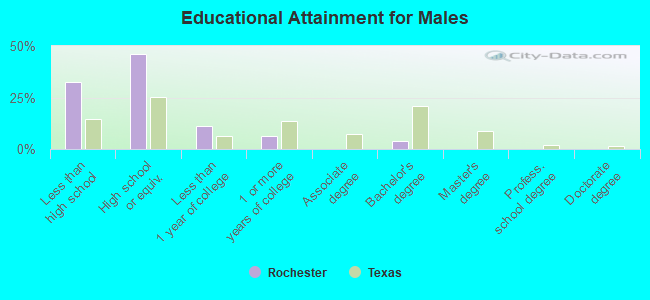 Educational Attainment for Males