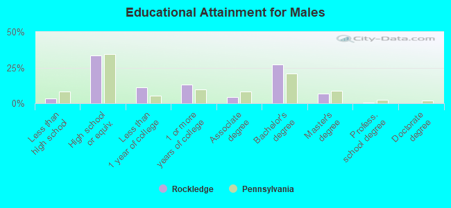 Educational Attainment for Males