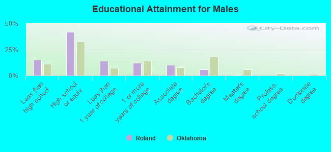 Educational Attainment for Males