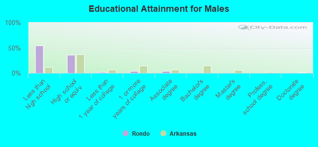 Educational Attainment for Males