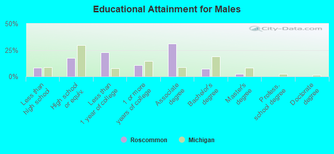 Educational Attainment for Males