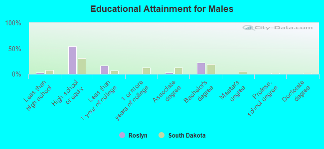 Educational Attainment for Males