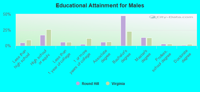 Educational Attainment for Males