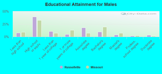 Educational Attainment for Males