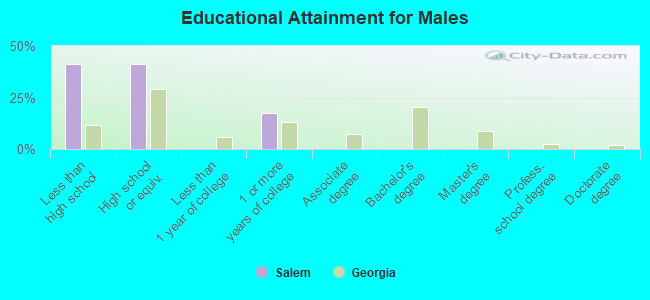 Educational Attainment for Males