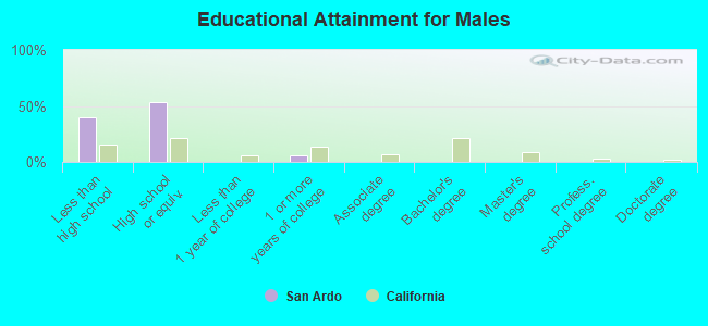 Educational Attainment for Males