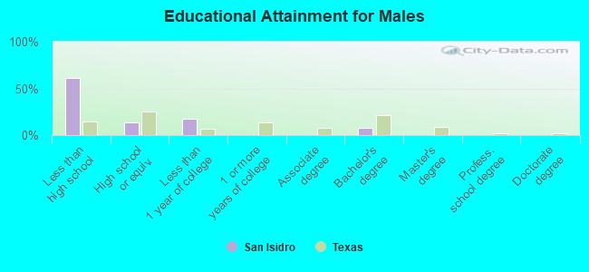 Educational Attainment for Males