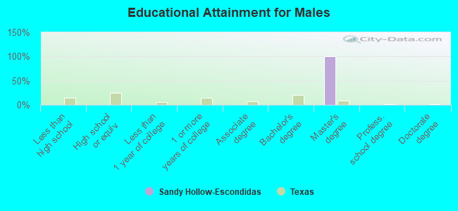 Educational Attainment for Males