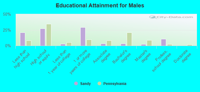 Educational Attainment for Males