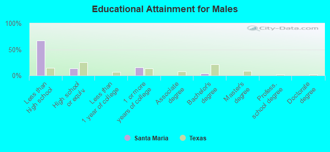 Educational Attainment for Males