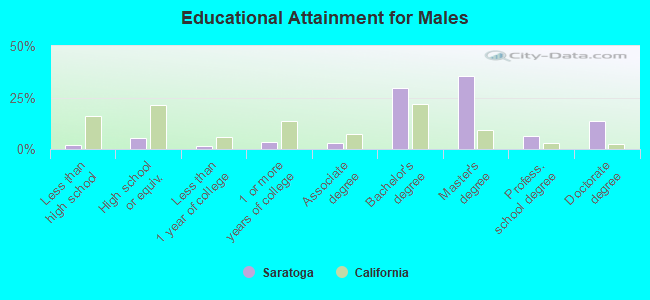 Educational Attainment for Males