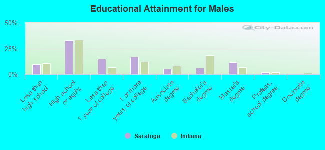 Educational Attainment for Males