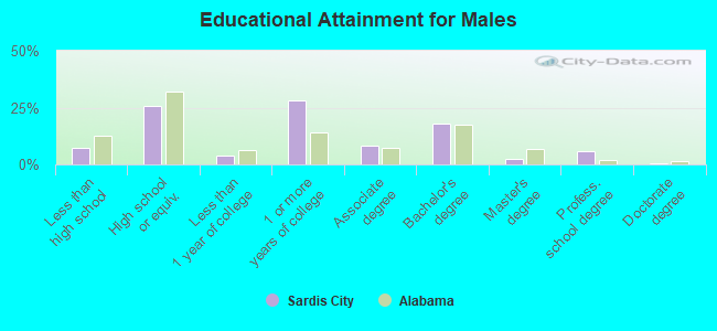 Educational Attainment for Males