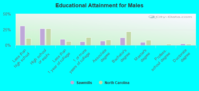 Educational Attainment for Males