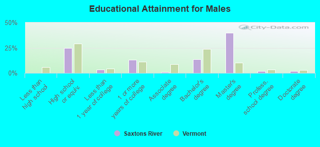 Educational Attainment for Males