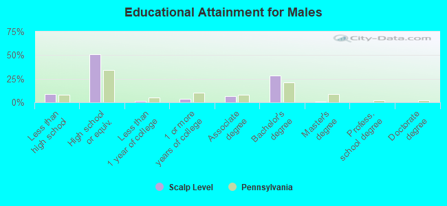 Educational Attainment for Males