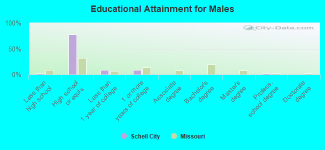 Educational Attainment for Males