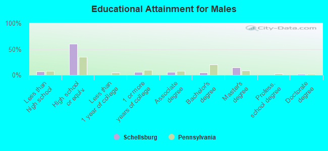 Educational Attainment for Males