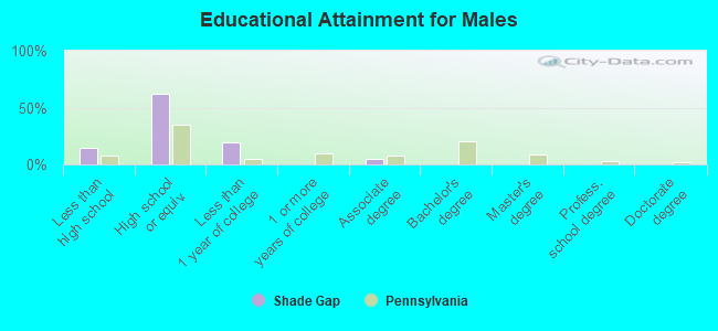 Educational Attainment for Males