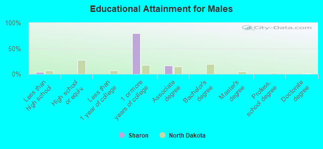 Educational Attainment for Males