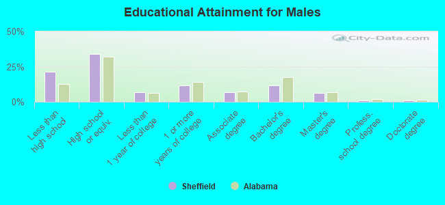 Educational Attainment for Males