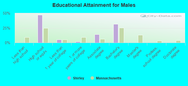 Educational Attainment for Males