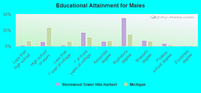 Educational Attainment for Males