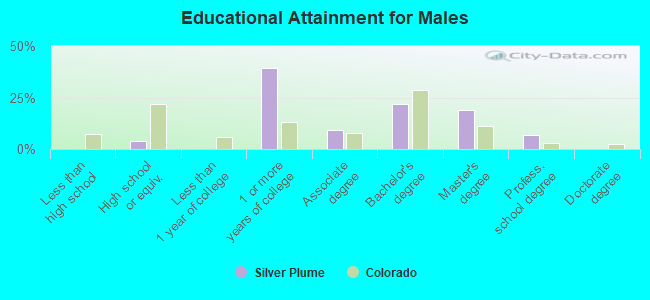 Educational Attainment for Males