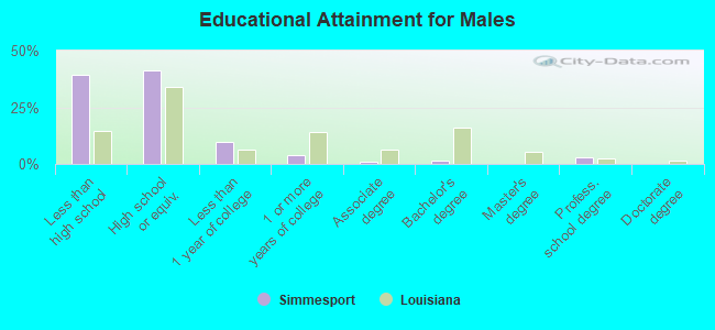 Educational Attainment for Males