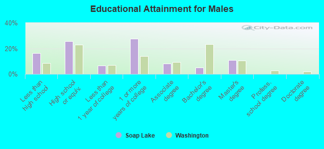 Educational Attainment for Males