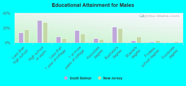 Educational Attainment for Males