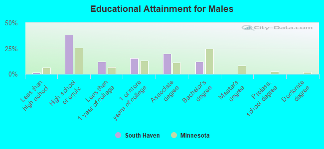 Educational Attainment for Males