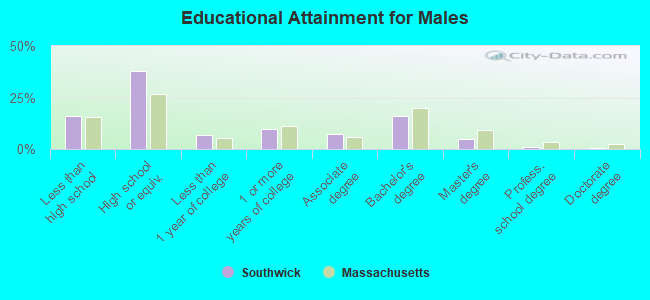 Educational Attainment for Males