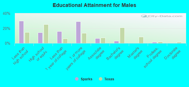 Educational Attainment for Males