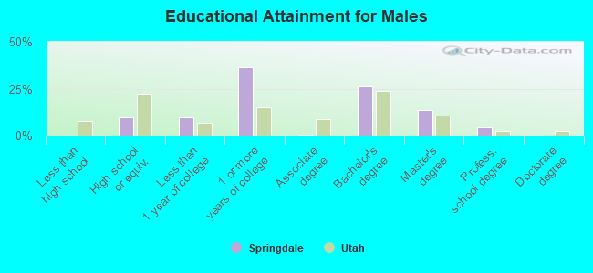 Educational Attainment for Males