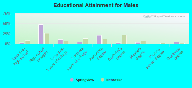 Educational Attainment for Males