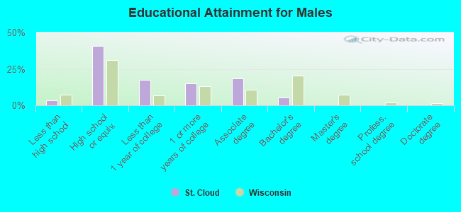 Educational Attainment for Males