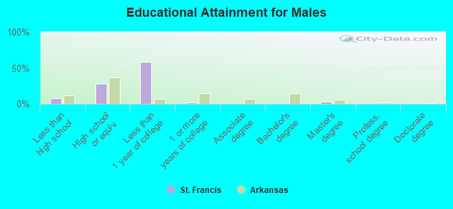 Educational Attainment for Males