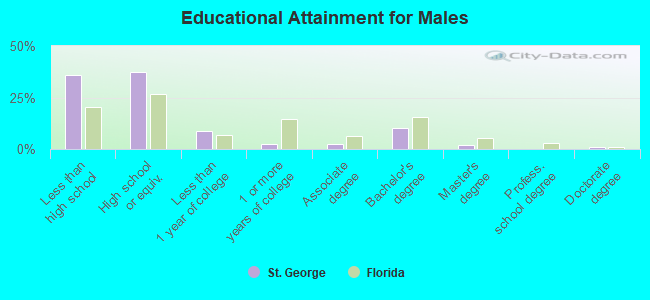 Educational Attainment for Males